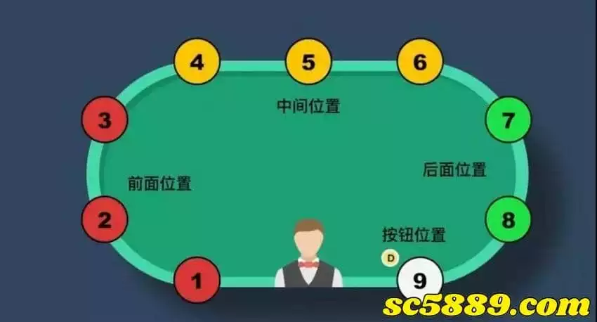 德州扑克規則-座位分配與發牌次序