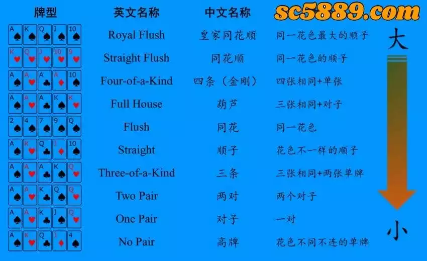 德州撲克大小(牌型順序)