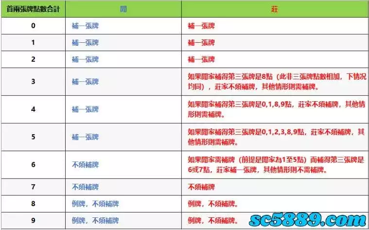 百家樂玩法補牌規則