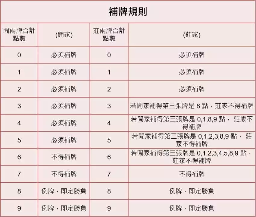 百家樂玩法規則