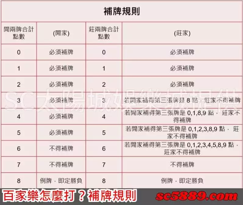 百家樂怎麼打?補牌規則