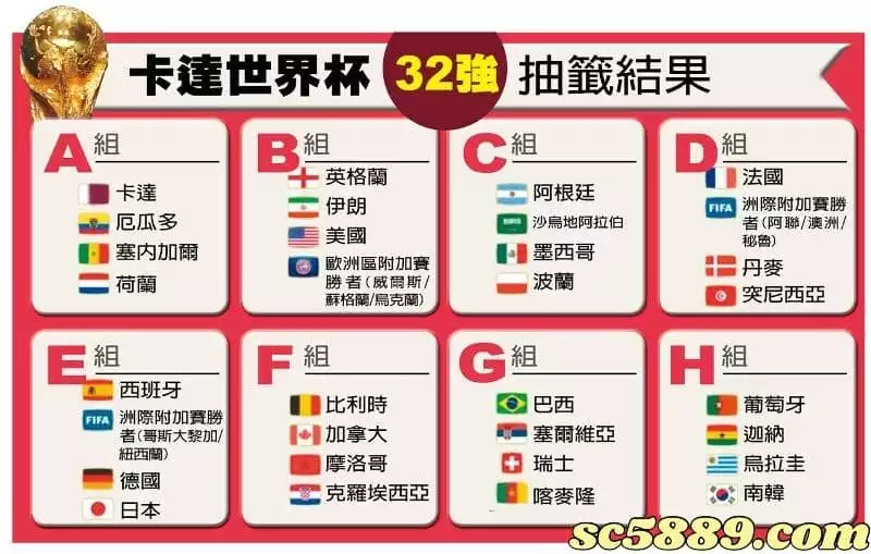 卡達世足賽32強抽籤分組結果！