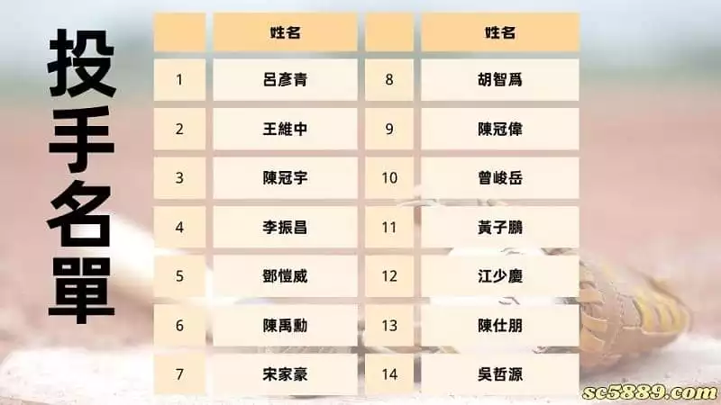 2023經典賽中華隊名單|投手