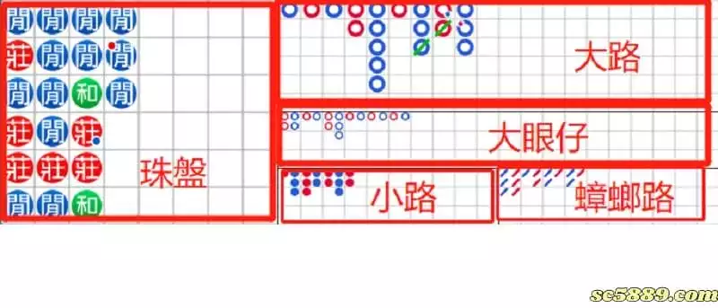 百家樂賺錢一定要先認識學會看路！