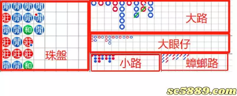 百家樂預測公式學習之前一定要先學會看路