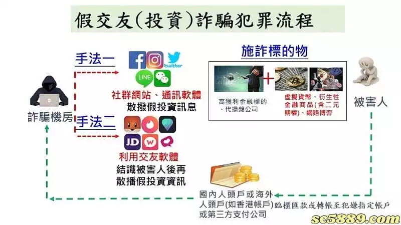 常見的線上娛樂城詐騙手法有哪些?小心落入交友軟體博弈詐騙陷阱!