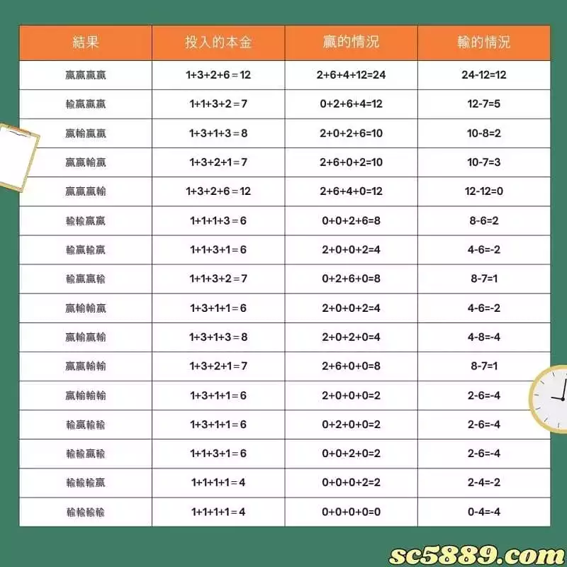 號稱百家樂無風險投注法-「1326投注法」