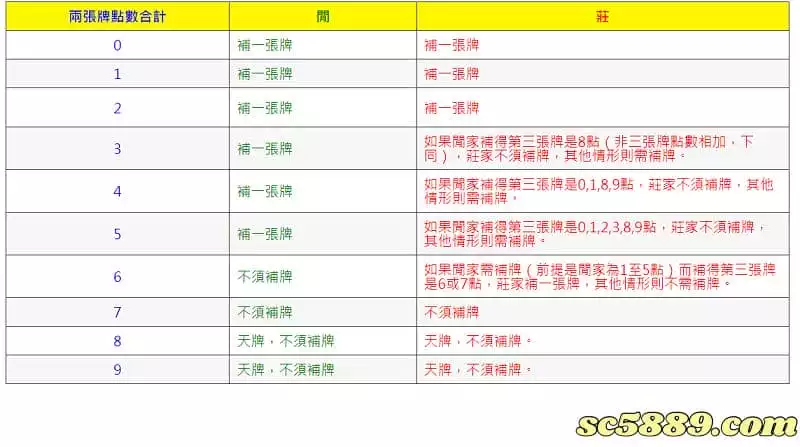 百家樂怎麼玩？學習百家樂攻略之前先了解規則！