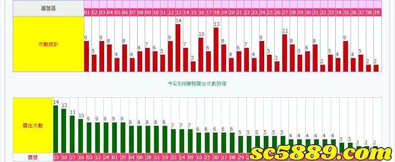 今彩539熱門號碼