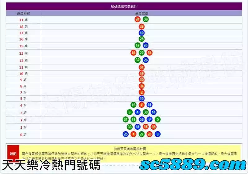天天樂玩法冷熱門號碼