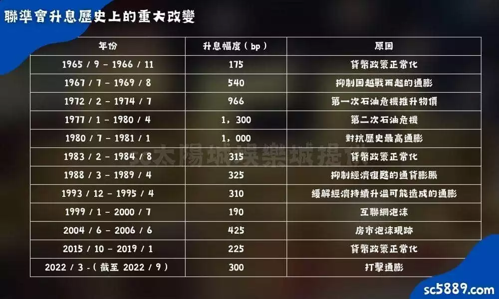 聯準會升息歷史