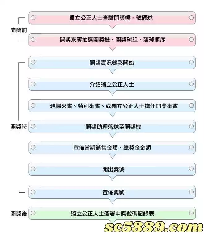 539大樂透開獎作業流程 公平、公正、公開