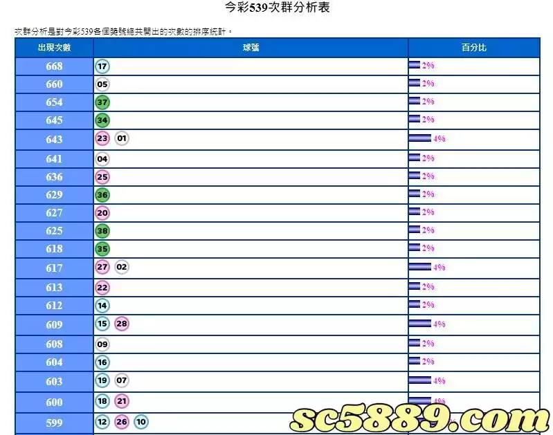 539次群統計