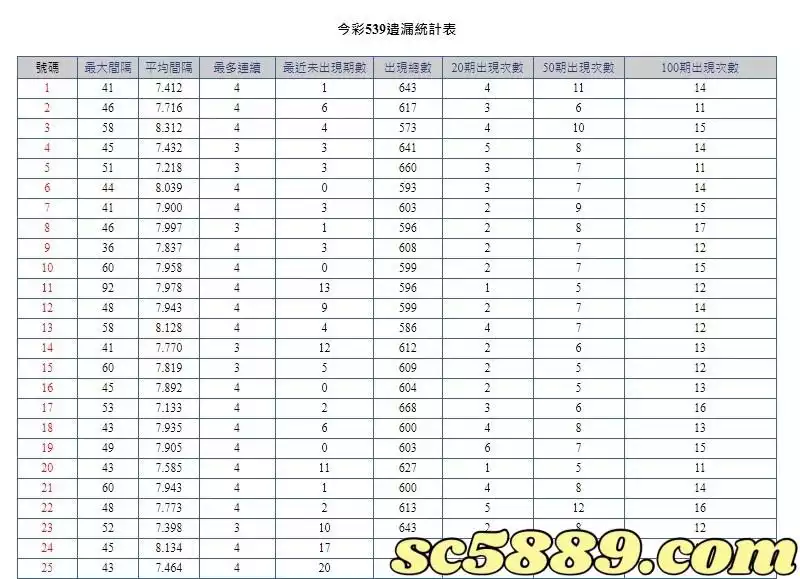 539遺漏統計