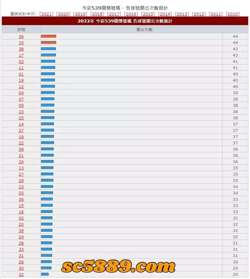 539分佈圖100期