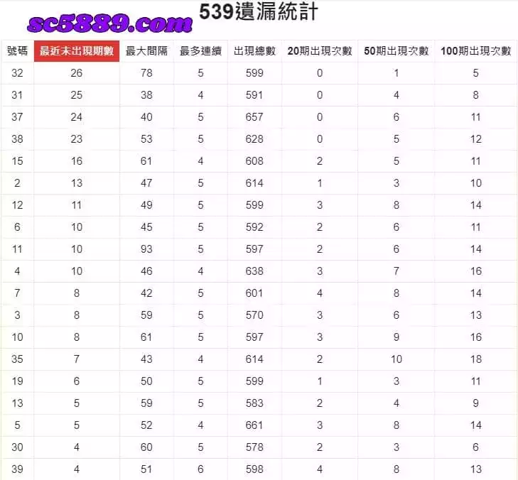 539走勢分佈圖-版路分析的最佳利器