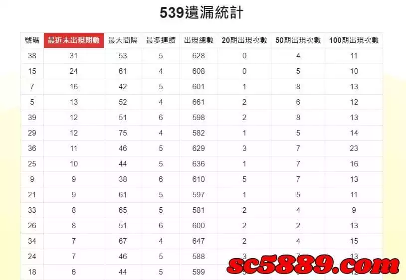 今彩539下期號碼預測
