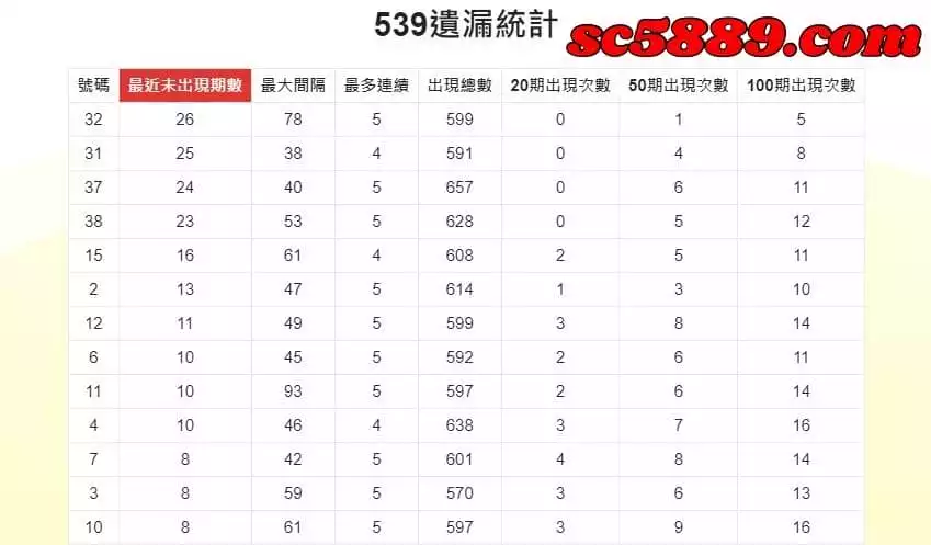 今彩539熱門號碼