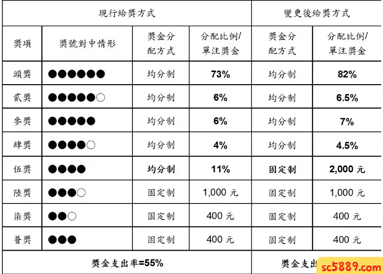 大樂透中獎規則