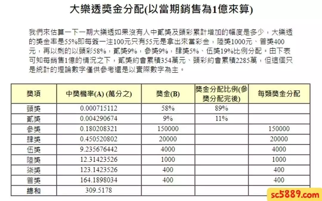 大樂透中獎規則