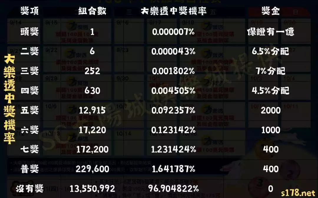 大樂透中獎機率