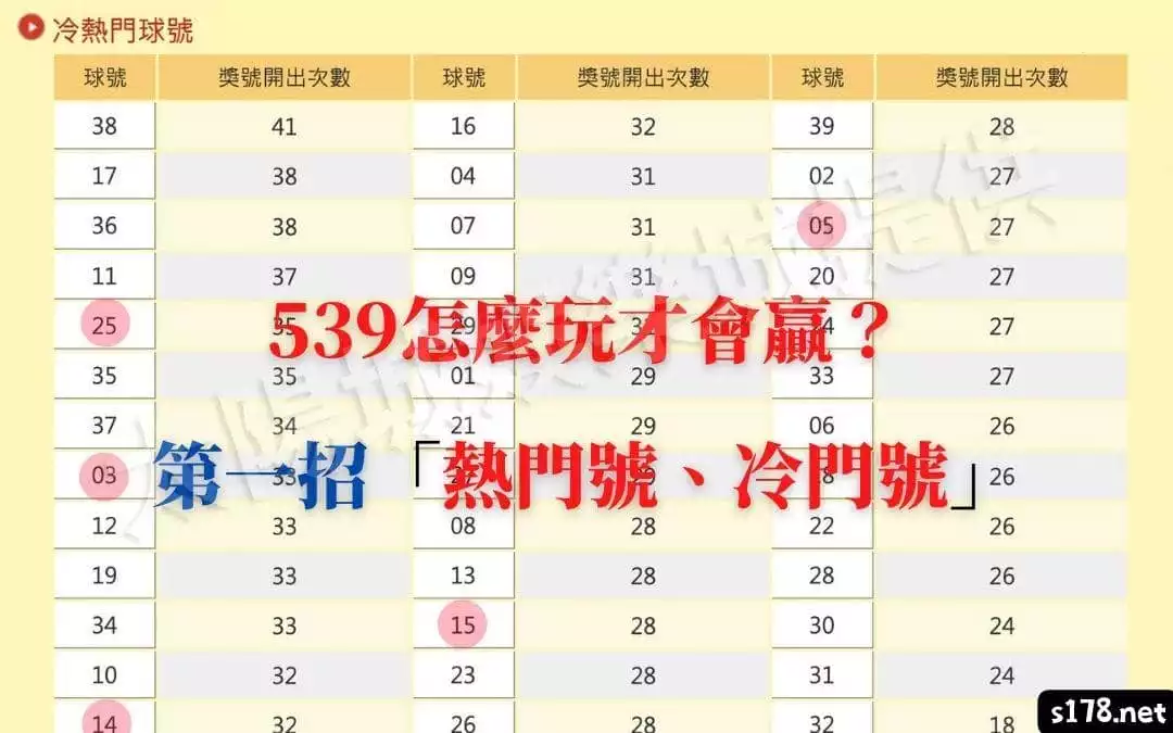 539怎麼玩才會贏?第一招「熱門號、冷門號」